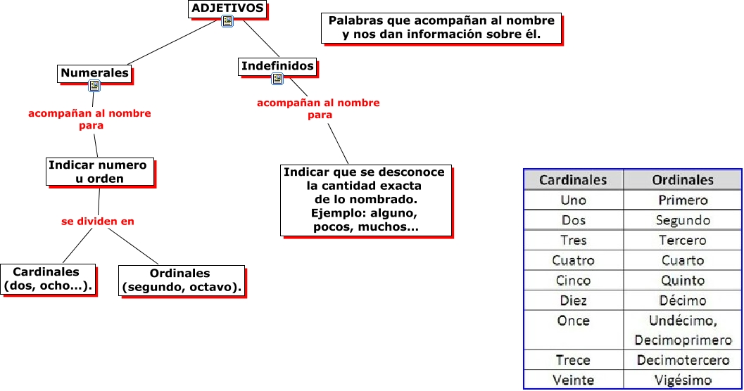 Numerales Indefinidos 0477